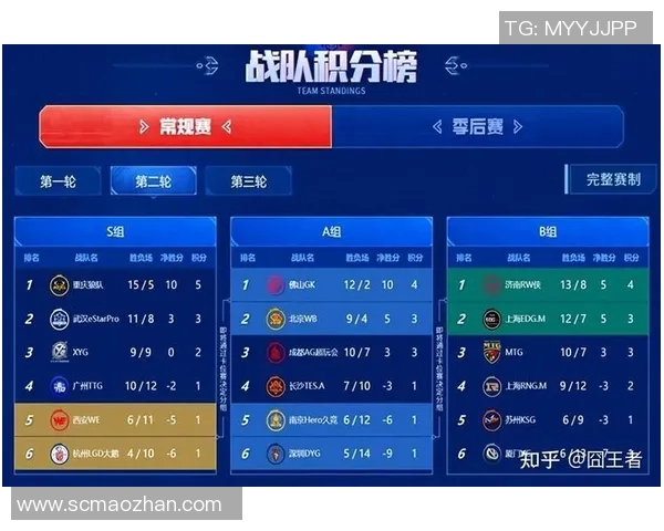 全球总决赛积分榜更新WE战队以75分稳居第一引发关注实时数据